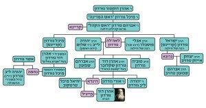 עץ משפחת גורדון (מחקר: משה נחמני. עיצוב: 'עולם קטן')